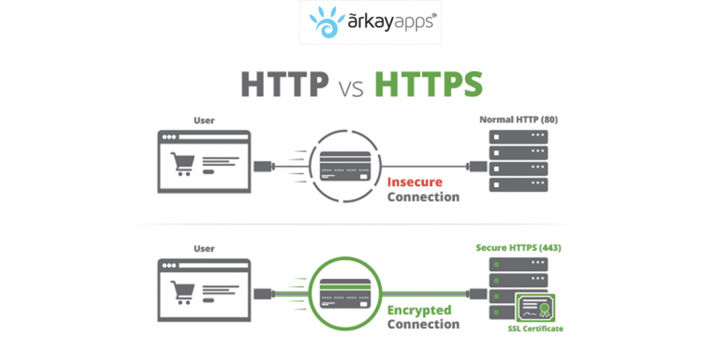 secure -Https -web