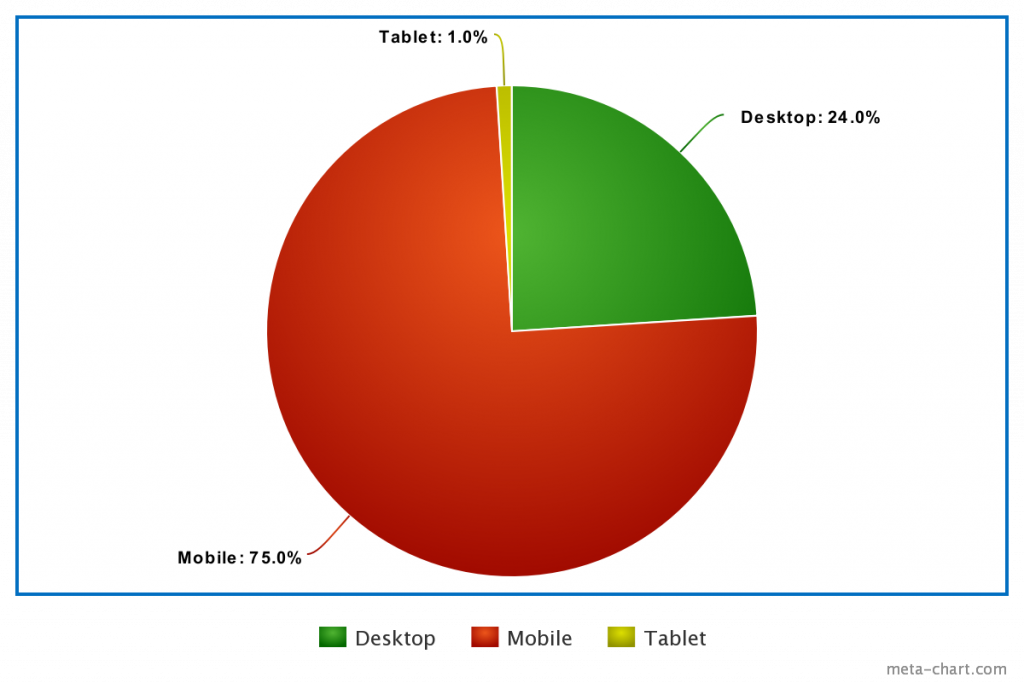Responsive web - meta chart