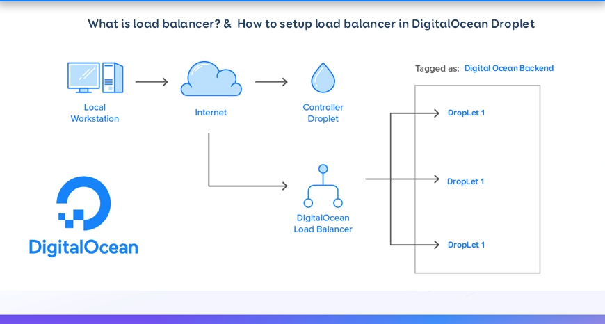 Digital Ocean Load Balancer setup help